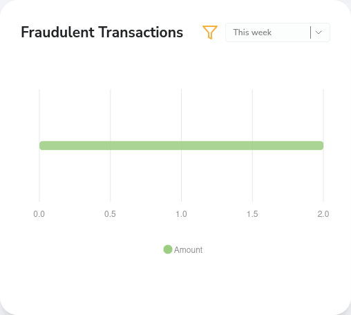 Dashboard Fraudulent Transaction Chart