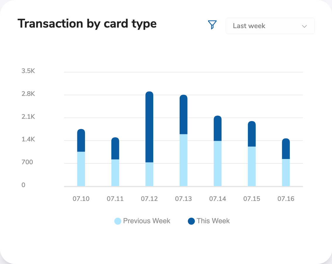 Dashboard Transaction by Card Type Chart